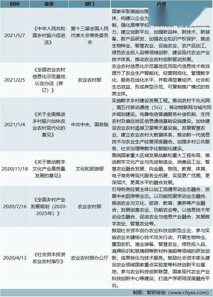 2021年中国智慧农业全知道