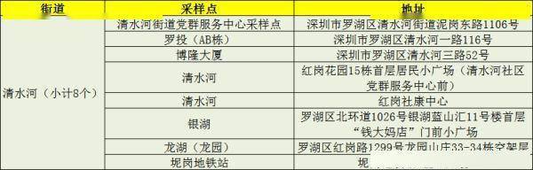 东湖街道|1月12日罗湖、福田两区免费核酸检测采样点名单更新啦！