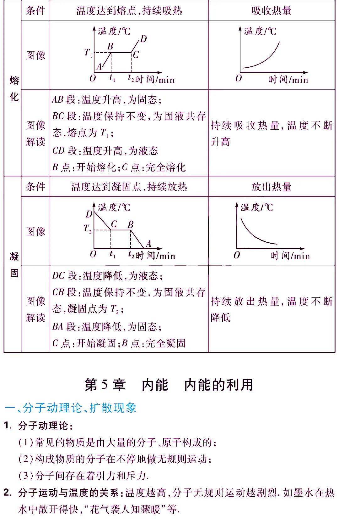 版权|初中物理 | 初中物理各章节知识点归纳，八、九年级期末复习专用！