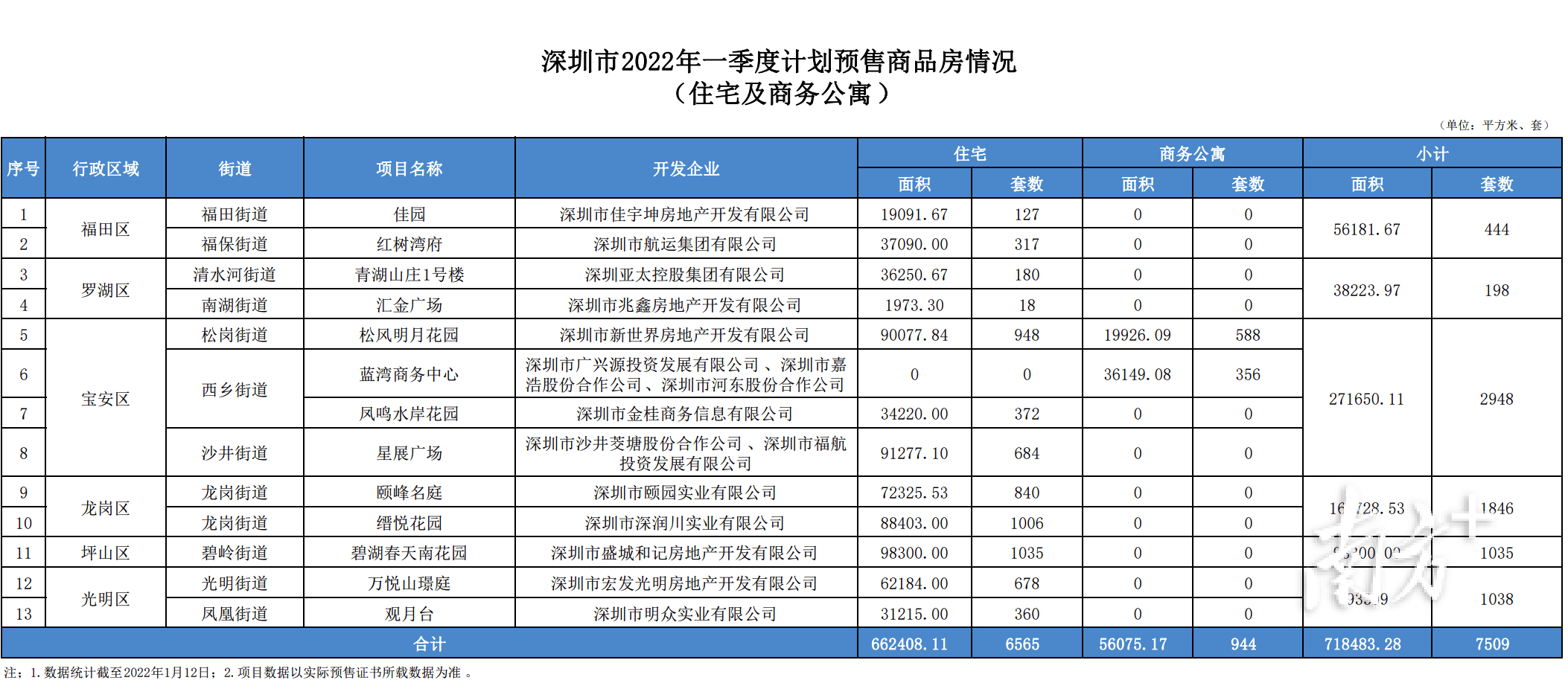 同比少30%!深圳住建局发布:1-3月将推12个住宅新盘|深圳楼市早7条_规划_任泽_补贴