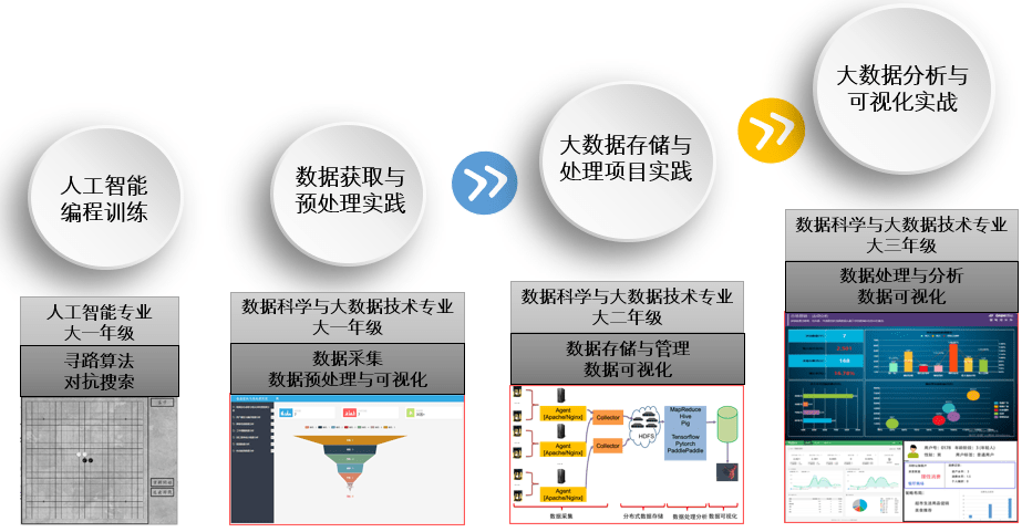 大数据采集,数据存储与处理,数据分析与可视化逐层递进一体化实践体系