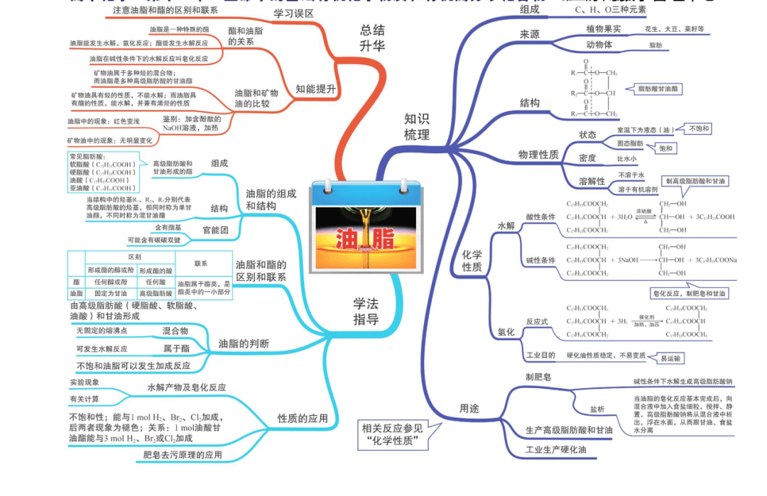 高分理综学霸强力推荐高中化学必修12选修345知识思维导图