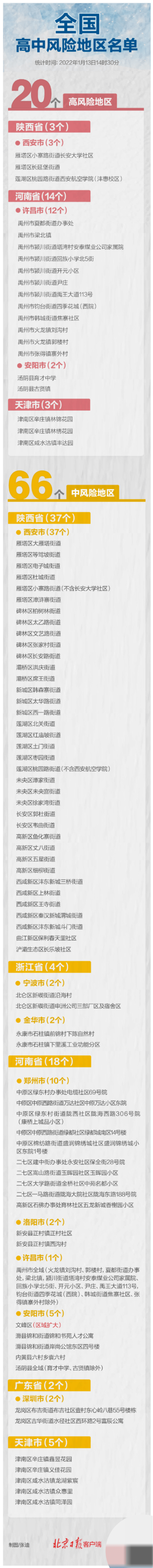 防控|最新！安阳一区风险升级，全国现有高中风险区20+66个