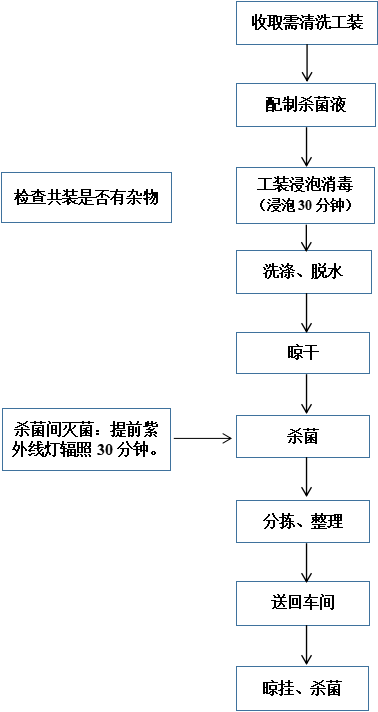 食品工厂工作服洗消流程标准_清洗_管理_工具