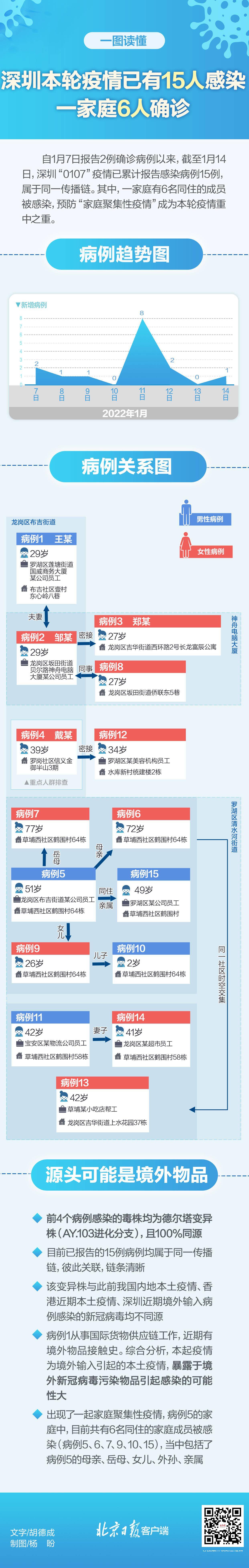 疫情|一图读懂 | 深圳本轮疫情已有15人感染，一家庭6人确诊
