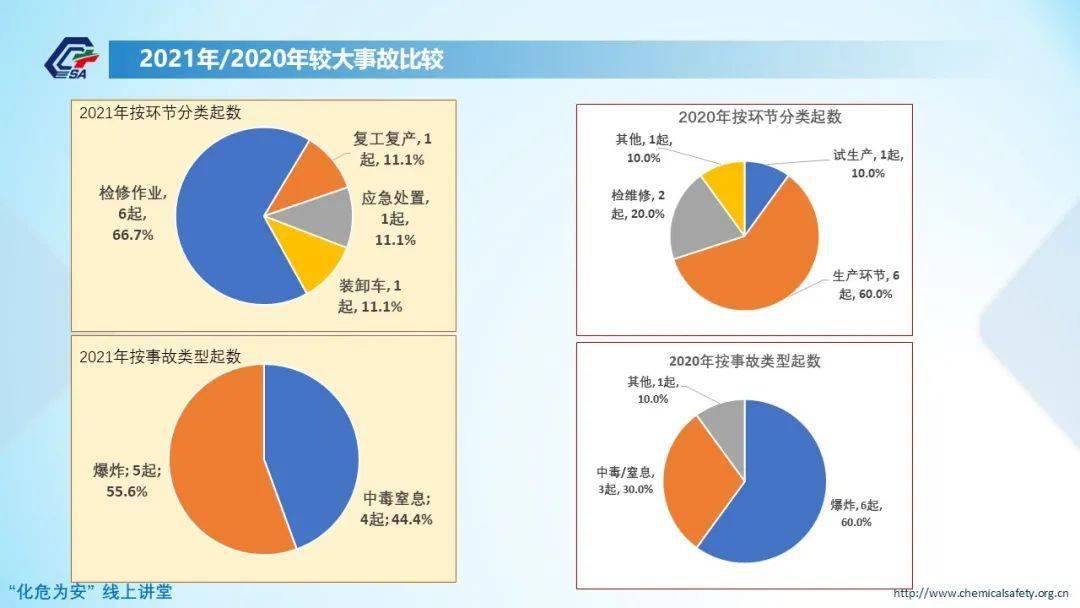 直播回看复盘2021年化工较大事故总结事故经验教训