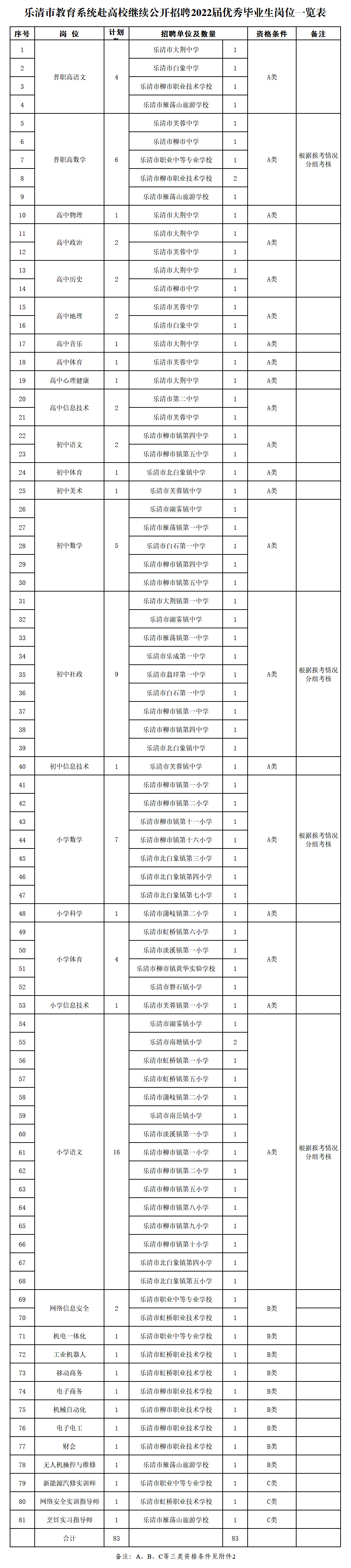 @2022届毕业生：乐清市教育系统招聘83名编内教师抓住机会哦BOB全站(图2)
