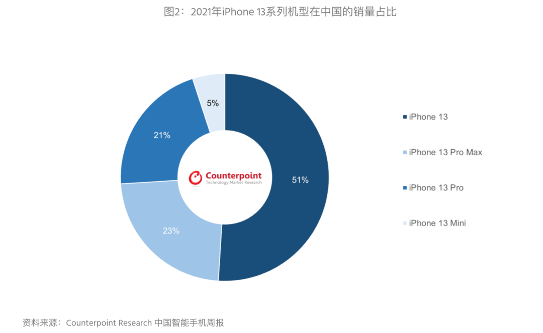 iPhone13赢麻了 苹果连续6周中国销量第一 | 天玑8000新机曝光