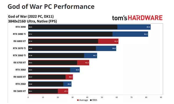《战神4》PC版能效测试：无损4K游戏至少需3070Ti