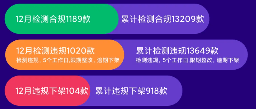 小米应用商店：2021年12月检测违规1189款App，下架处理104款