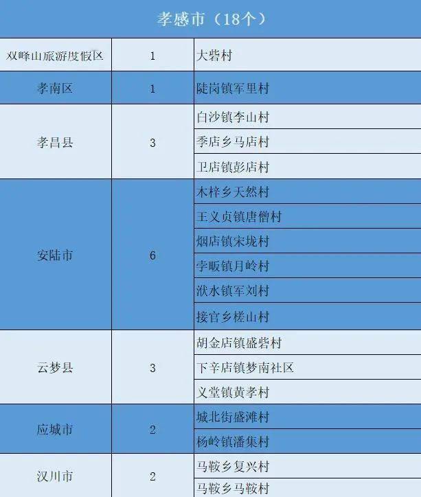 好消息！云梦3个村入选2022年度美丽乡村建设试点村名单