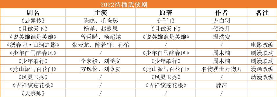 出圈|仙侠、武侠、玄幻作品超60部，谁能出圈？｜2022类型剧报告（4）