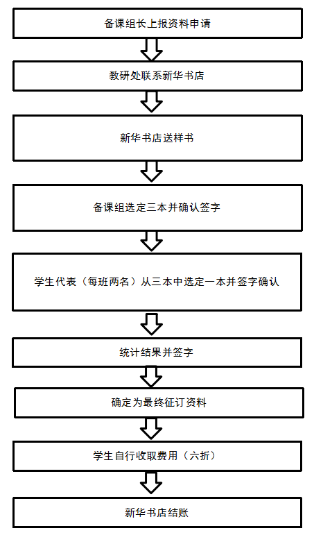 清廉學校建設恩施市第一中學小微權力清單及權力運行流程圖公示