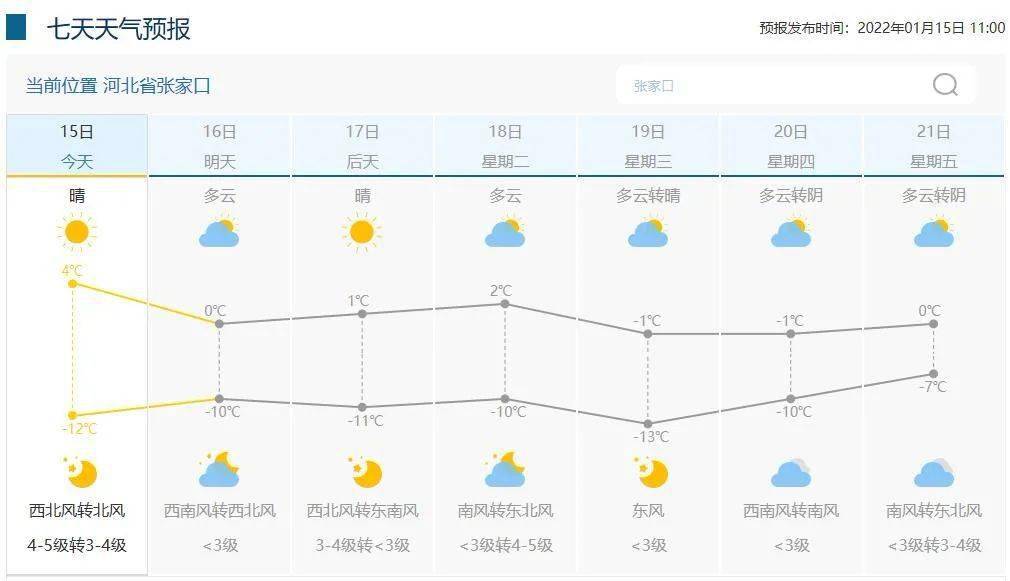 20天相約冬奧張家口天氣預報點擊可查看大圖↑河北各地具體天氣情況