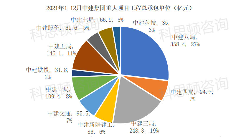 注:中建股份,中建丝路,中建八局联合完成的41.