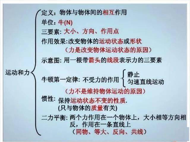 资料|退休老教师：初中物理不过就这20图，全部吃透，2年物理不下100！