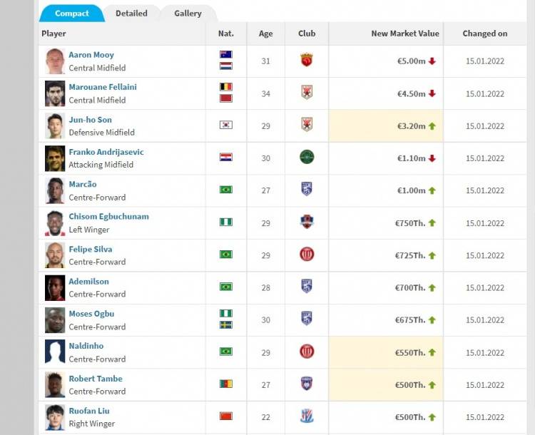 联赛|国内联赛部分球员身价更新：费莱尼450万欧，孙准浩320万欧
