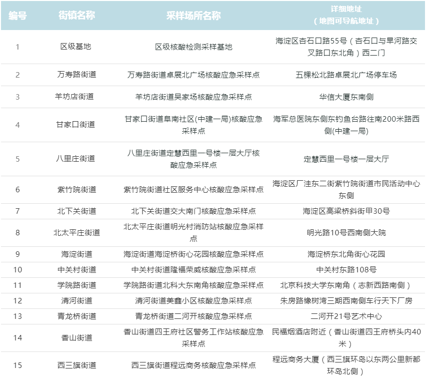 海淀应急开放30个临时核酸检测点位 以下人员请报备并测核酸 离开 前往 厢黄旗