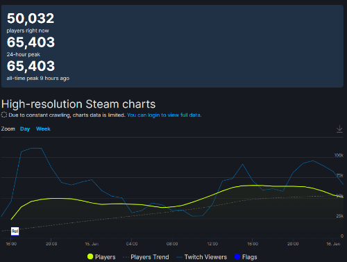 Steam|超6.5万！《战神》PC版Steam在线人数峰值破纪录