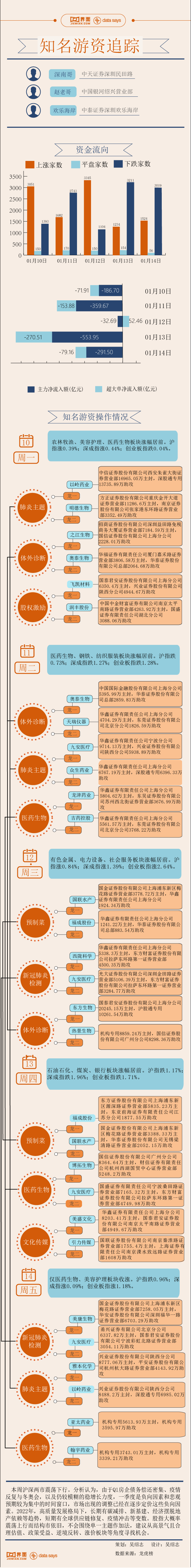 东方【图解】3亿资金爆买东方生物，本周游资相中了这些股票