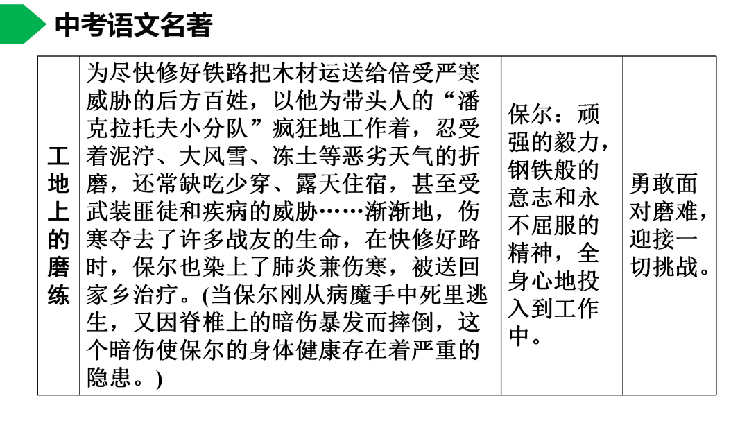 初中语文八下钢铁是怎样炼成的名著导读思维导图考点合集寒假预习必收