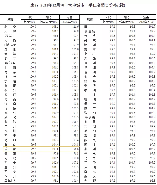 国家统计局2021年卖房18万亿元成都房价涨24