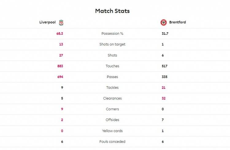 利物浦|利物浦3-0布伦特福德数据：红军27射13正，对手仅1脚射正