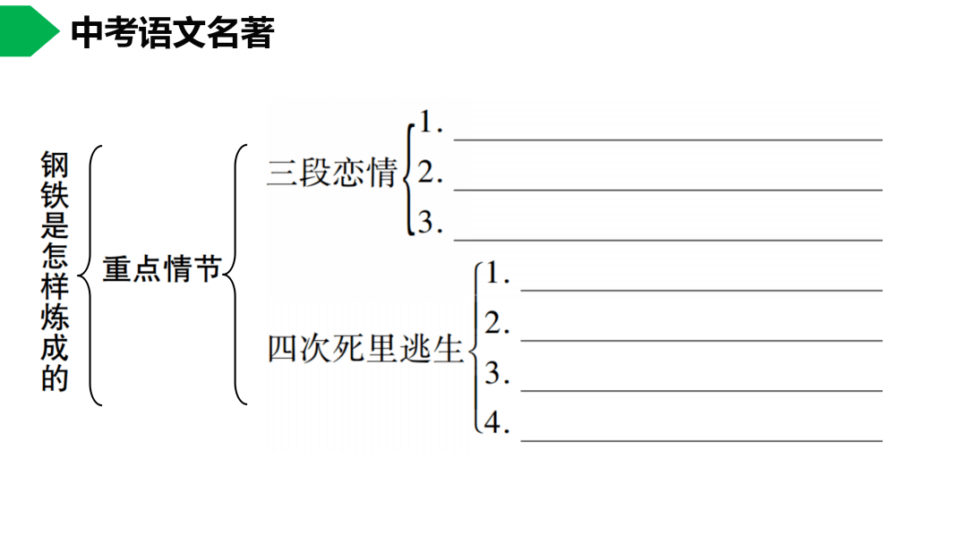 初中語文八下鋼鐵是怎樣煉成的名著導讀思維導圖考點合集寒假預習必收