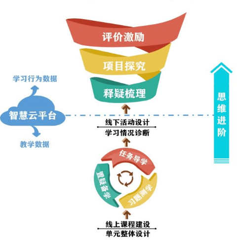 三实验科研|基于智慧云平台的初中"ddb"教学模式_方式而_应用_课堂