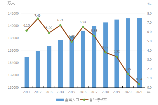 人口因素_中国出生人口持续下降国家卫健委:受多重因素影响