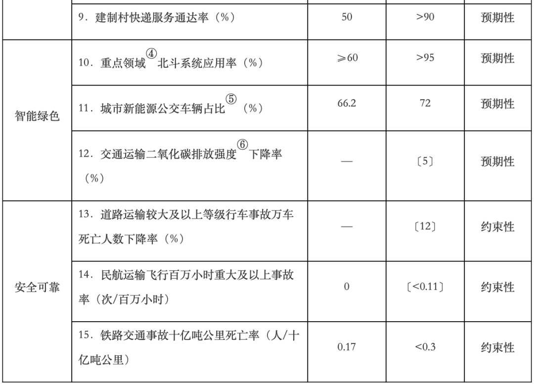 国务院印发十四五现代综合交通运输体系发展规划