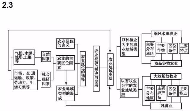 高中|高中九大学科思维导图最全汇总，高中三年都适用！（收藏）