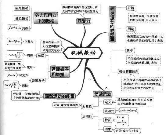 高中|高中九大学科思维导图最全汇总，高中三年都适用！（收藏）