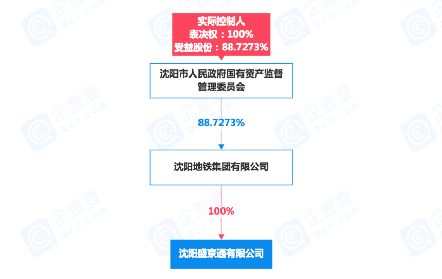0万元,为沈阳地铁集团有限公司全资子公司,背后实控人为沈阳市国资委。截图来源:企查查