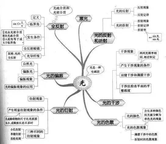 高中|高中九大学科思维导图最全汇总，高中三年都适用！（收藏）