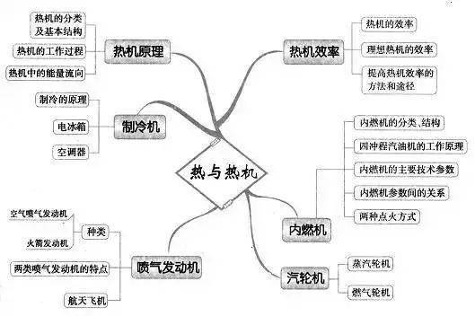 高中|高中九大学科思维导图最全汇总，高中三年都适用！（收藏）