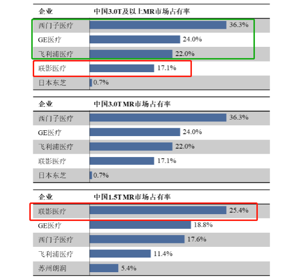 聯影醫療ipo募資超百億持股高管一半是外籍千億估值成長性待觀察