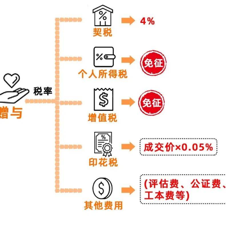 【房产小知识】赠予？继承？买卖？哪种过户方式更省钱？_子女_个人_个税