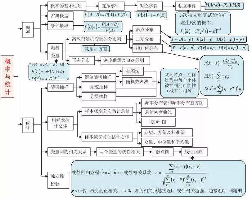 高中|高中九大学科思维导图最全汇总，高中三年都适用！（收藏）