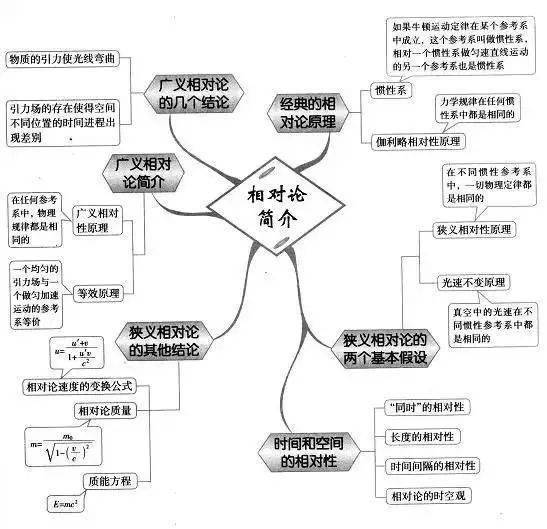 高中|高中九大学科思维导图最全汇总，高中三年都适用！（收藏）