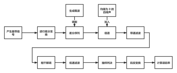 2dpsk信號處理仿真含代碼