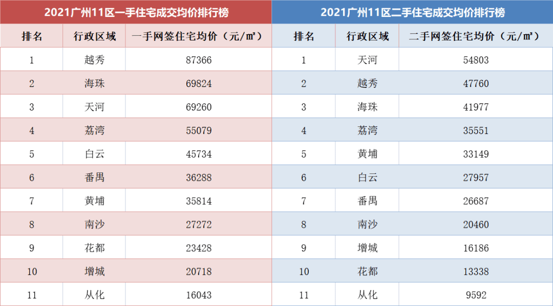 廣州房價已連跌5個月2022買房要注意這些問題