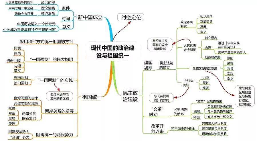 高中|高中九大学科思维导图最全汇总，高中三年都适用！（收藏）