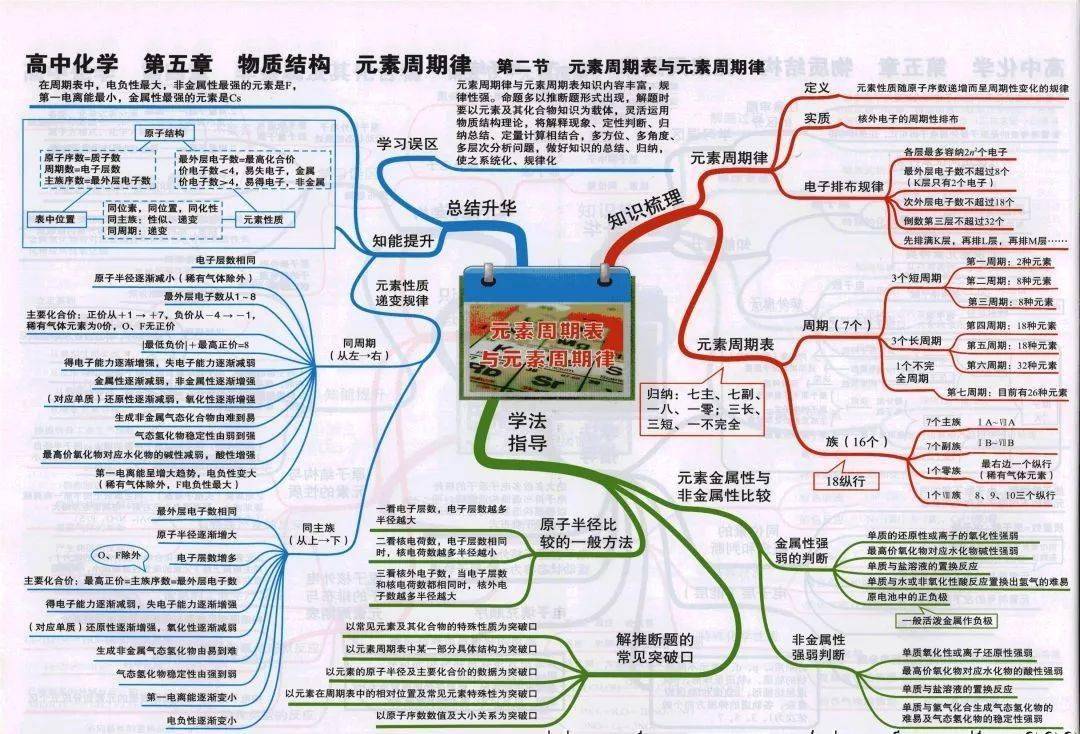 高中|高中九大学科思维导图最全汇总，高中三年都适用！（收藏）