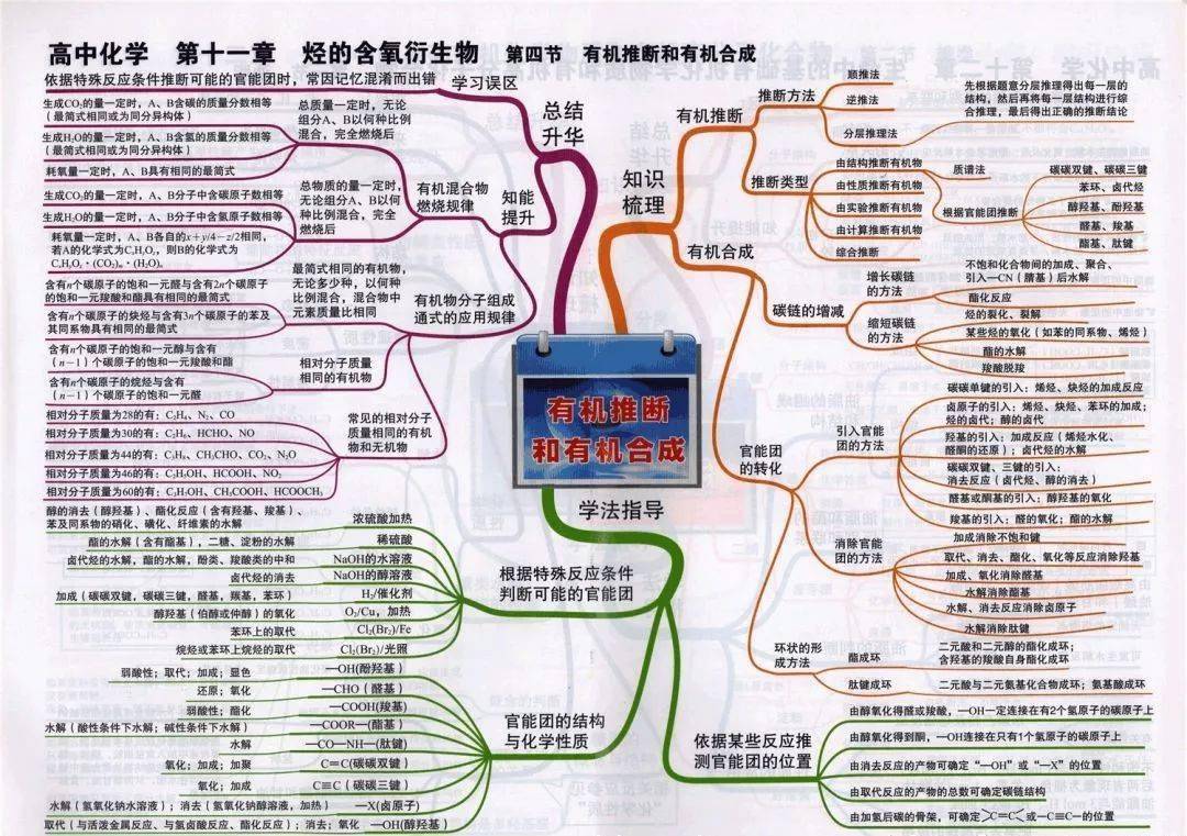 高中|高中九大学科思维导图最全汇总，高中三年都适用！（收藏）