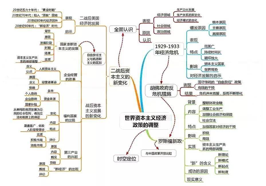 高中|高中九大学科思维导图最全汇总，高中三年都适用！（收藏）