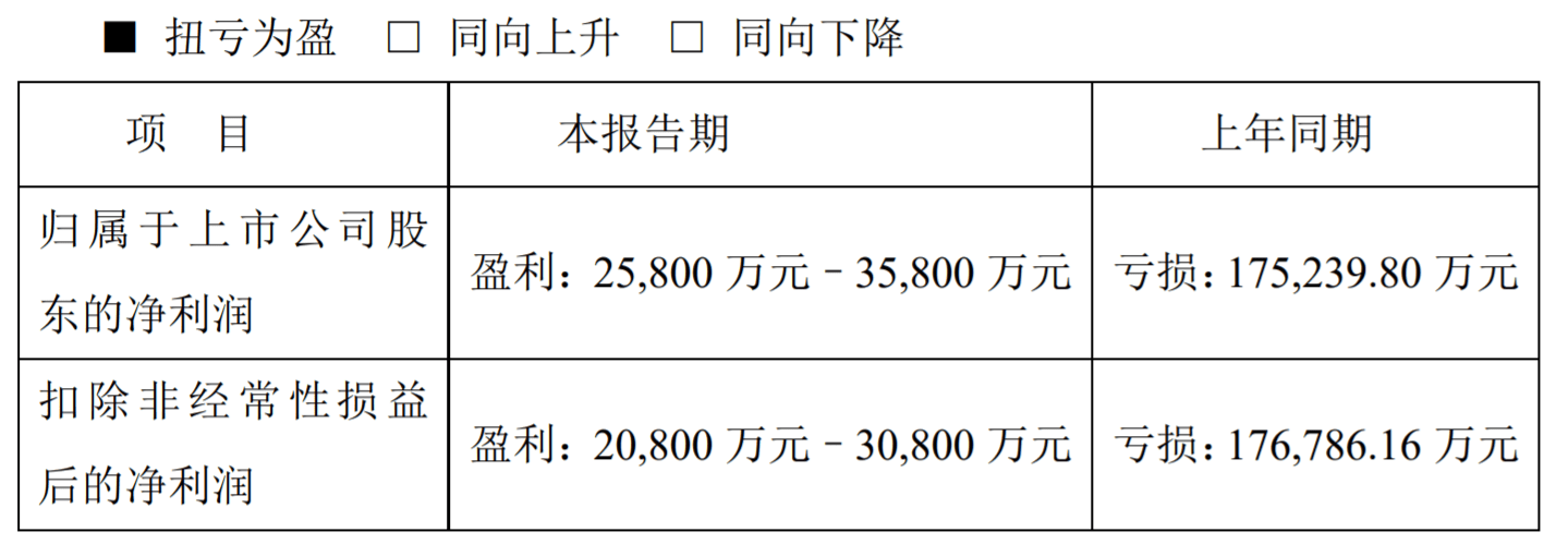 宋城演艺预计2021年归属股东净利盈利258亿至358亿元