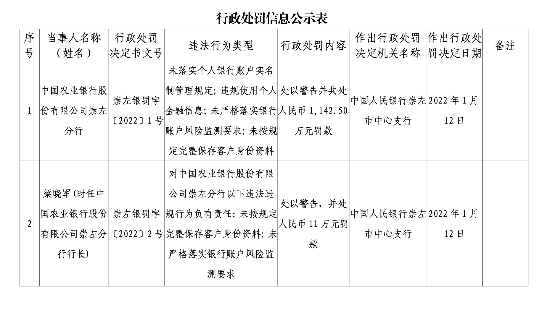 1月20日,中国人民银行南宁中心支行发布最新行政处罚信息公示表.