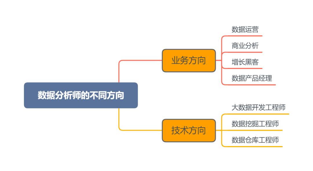 关于数据分析师的学习路线，这是我见过最全面的