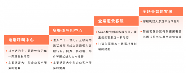 趋势|智能客服数字化趋势报告：未来95%客服互动将由AI主导完成 但当下仍需与人工结合